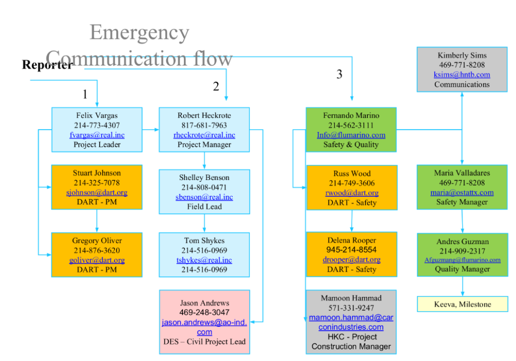 Emergency-communication-flow